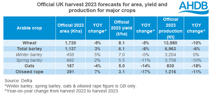 A table showing UK production figures for cereals and Oilseeds